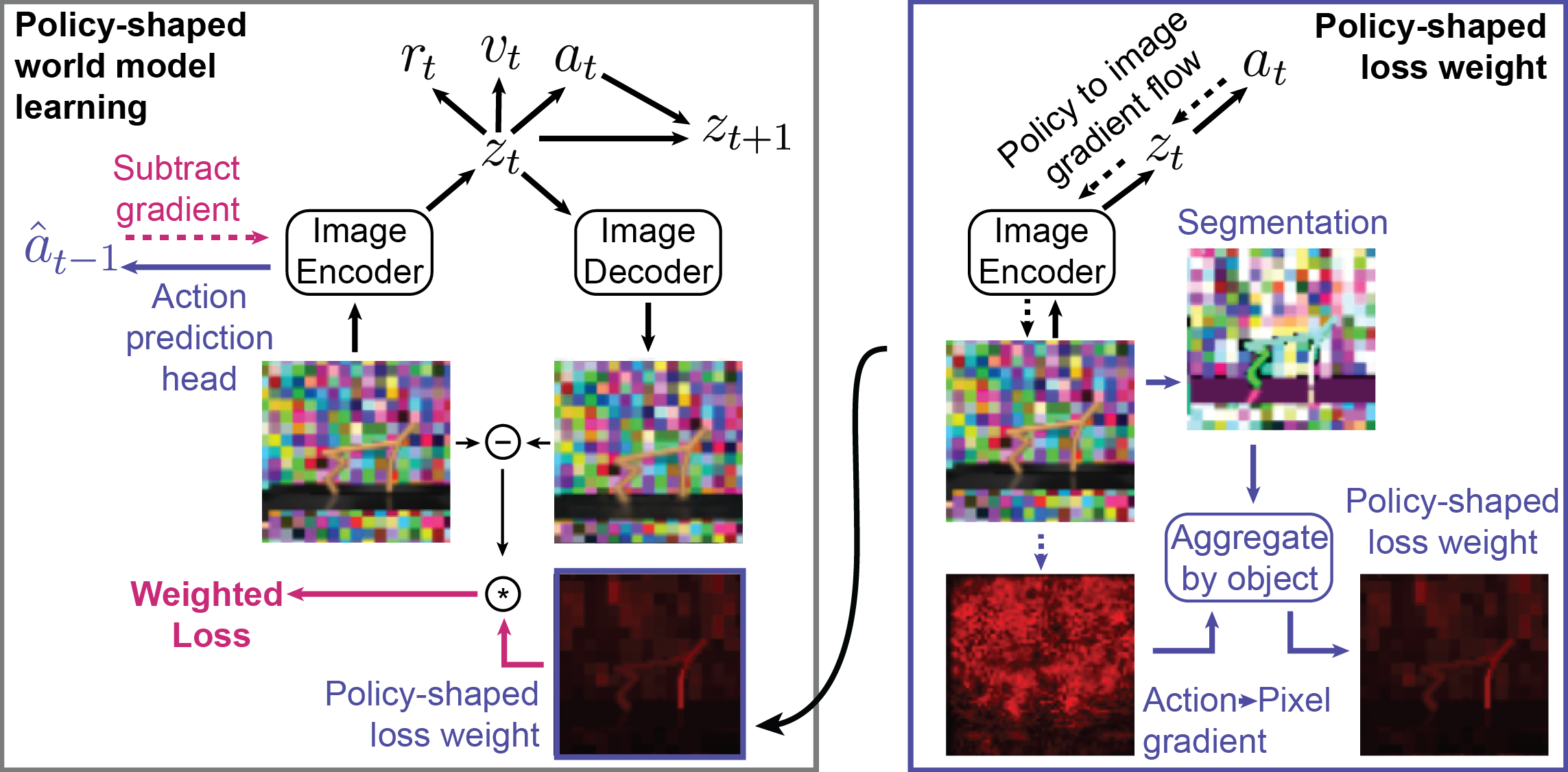 Architecture diagram from the Policy-Shaped Prediction paper